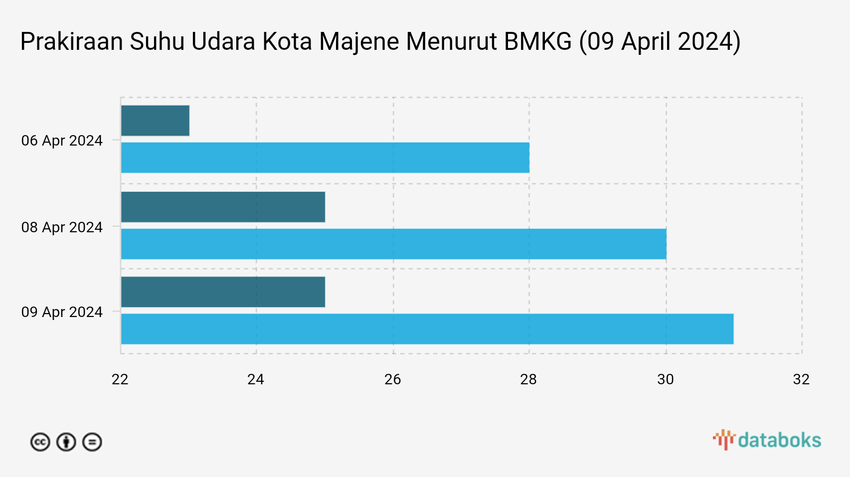 Prakiraan Suhu Udara Kota Majene Menurut BMKG (09 April 2024)