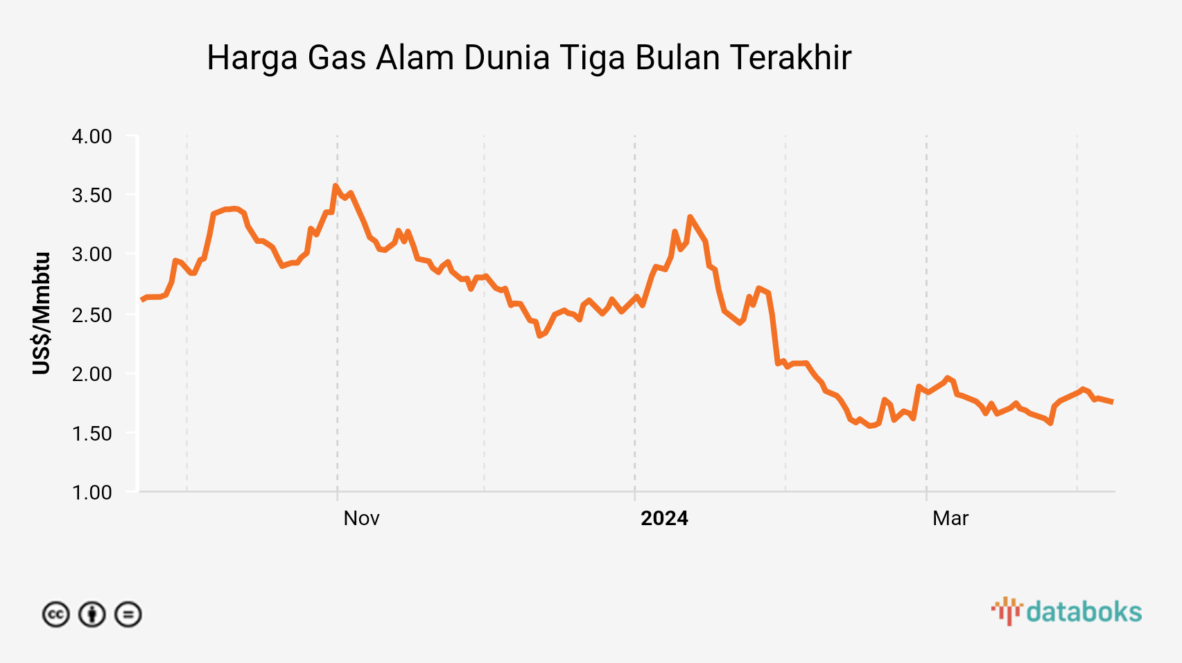 Harga Gas Alam Dunia Turun Menuju Level US$ 1,75 per Mmbtu (Senin, 08 April 2024)