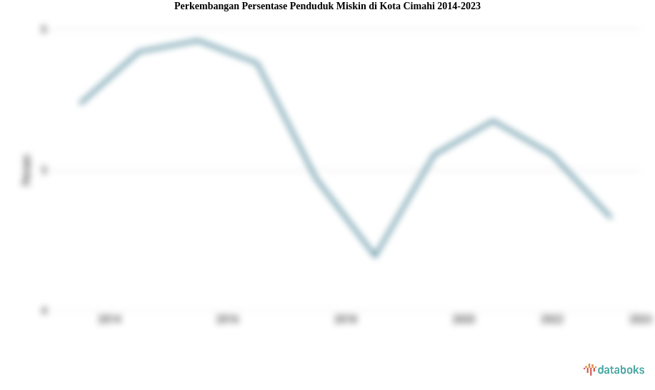 Perkembangan Persentase Penduduk Miskin  di Kota Cimahi 2014-2023