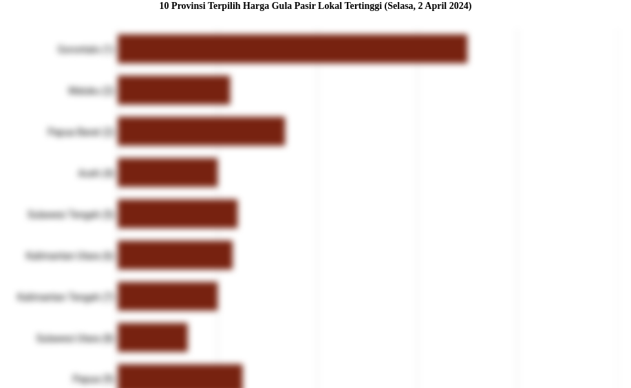 10 Provinsi Terpilih Harga Gula Pasir Lokal   Tertinggi (Selasa, 2 April 2024)