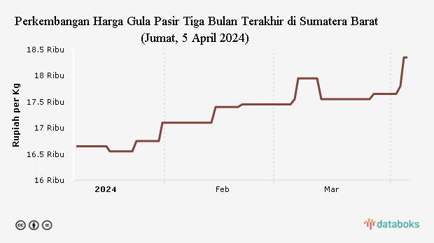 Harga Gula Pasir di Sumatera Barat dalam Sepekan Naik 3,97%