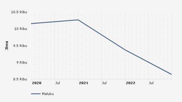 Perkembangan Penduduk Beragama Lainnya  di Maluku 2019-2022