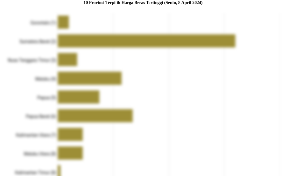 10 Provinsi Terpilih Harga Beras   Tertinggi (Senin, 8 April 2024)