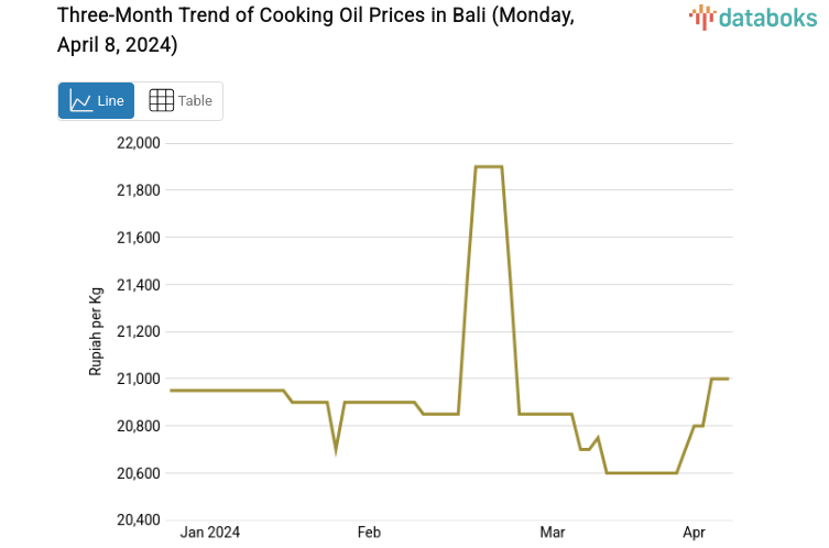 Three-Month Trend of Cooking Oil Prices in Bali (Monday, April 8, 2024)