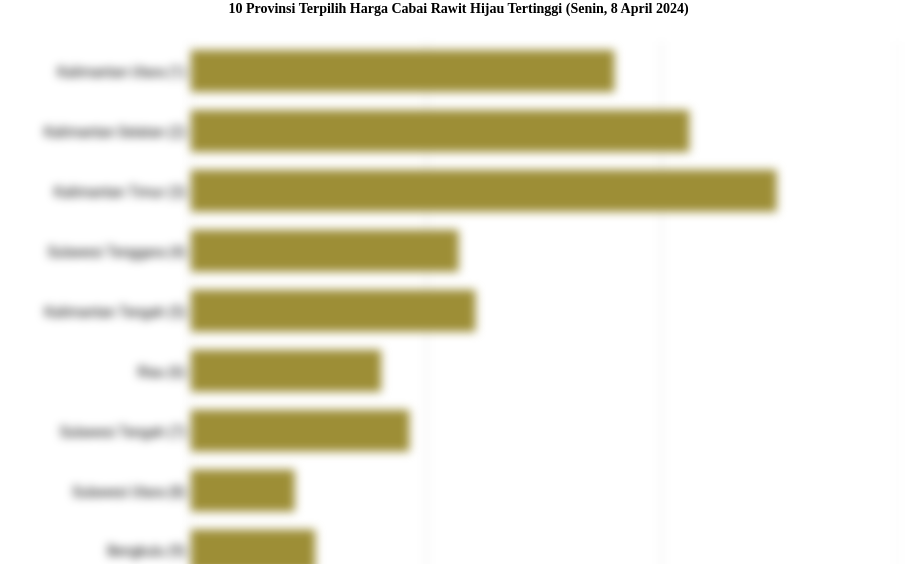 10 Provinsi Terpilih Harga Cabai Rawit Hijau   Tertinggi (Senin, 8 April 2024)