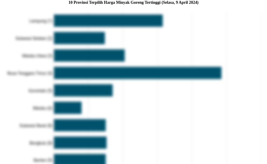 10 Provinsi Terpilih Harga Minyak Goreng   Tertinggi (Selasa, 9 April 2024)