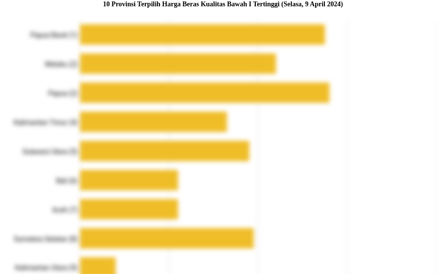 10 Provinsi Terpilih Harga Beras Kualitas Bawah I   Tertinggi (Selasa, 9 April 2024)