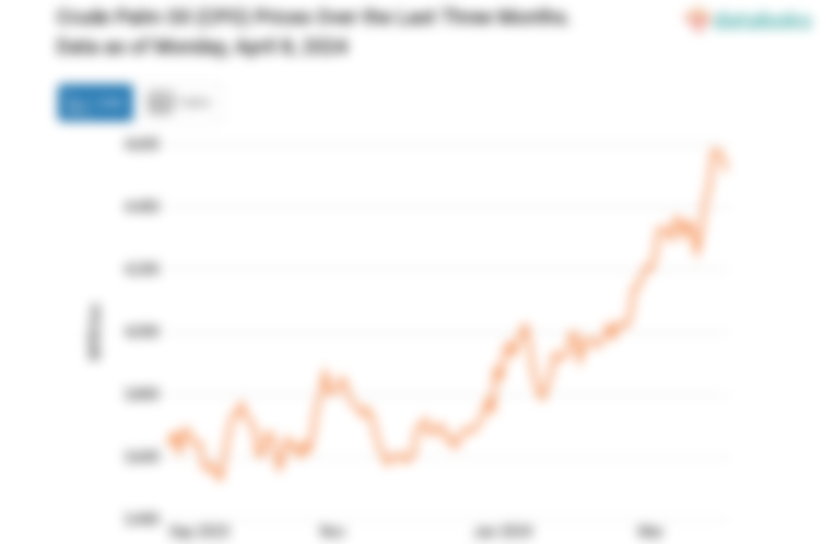 Crude Palm Oil (CPO) Prices Over the Last Three Months. Data as of Monday, April 8, 2024