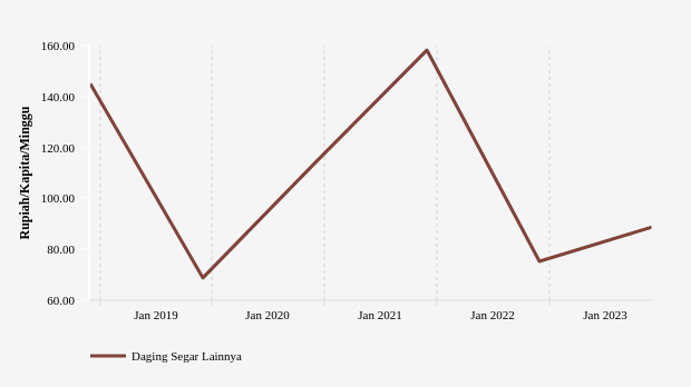 Pengeluaran per Kapita di Kab. Kupang untuk Membeli Daging Segar Lainnya Periode 2018-2023