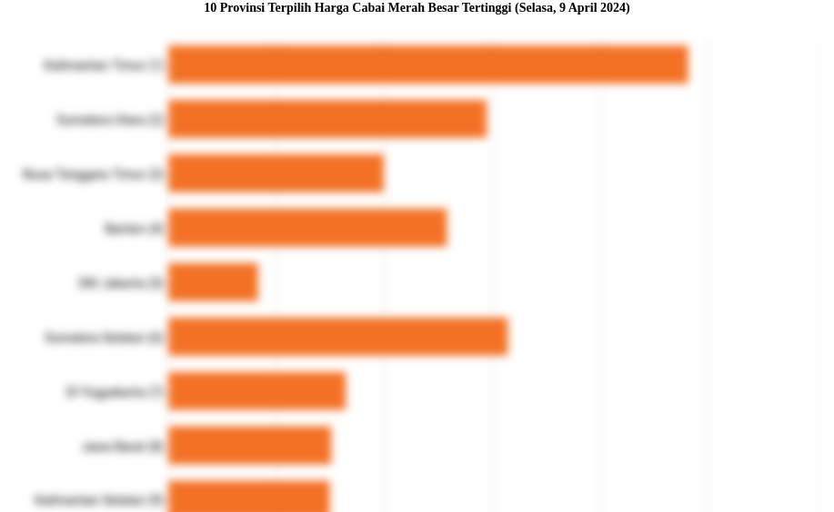 10 Provinsi Terpilih Harga Cabai Merah Besar   Tertinggi (Selasa, 9 April 2024)
