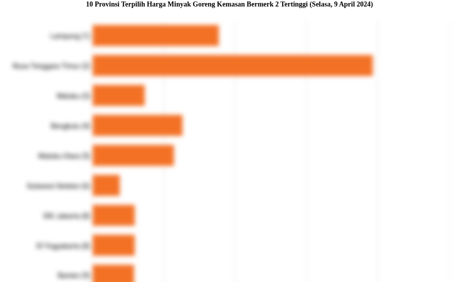 10 Provinsi Terpilih Harga Minyak Goreng Kemasan Bermerk 2   Tertinggi (Selasa, 9 April 2024)