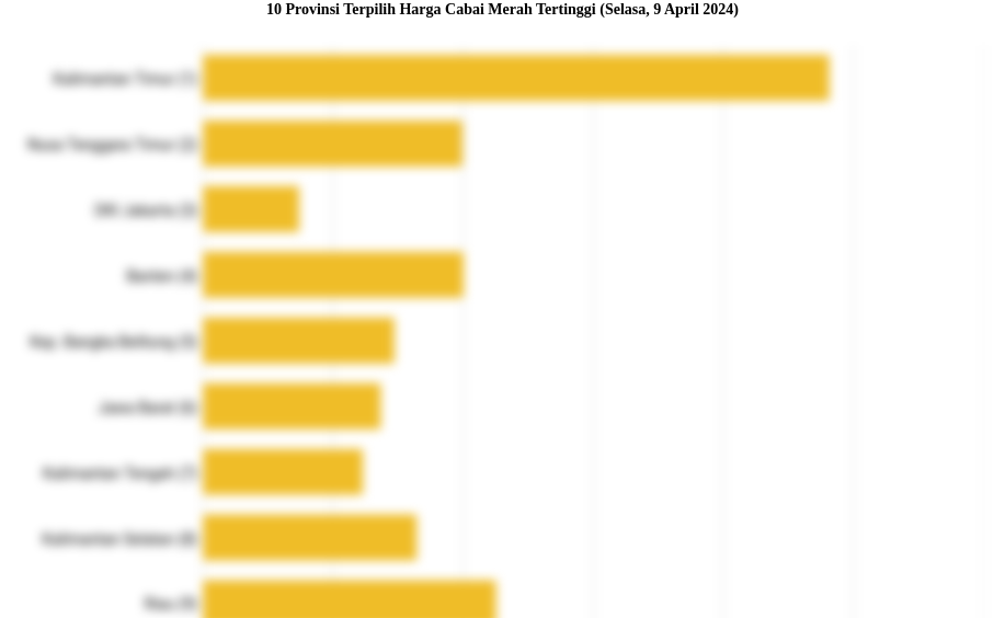 10 Provinsi Terpilih Harga Cabai Merah   Tertinggi (Selasa, 9 April 2024)