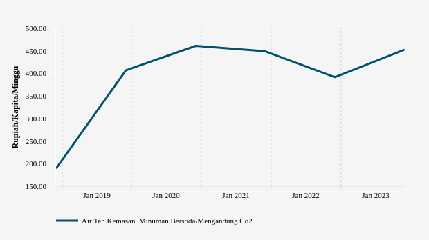 Pengeluaran per Kapita di Kab. Pasaman untuk Membeli Minuman Bersoda/Mengandung Co2 Periode 2018-2023