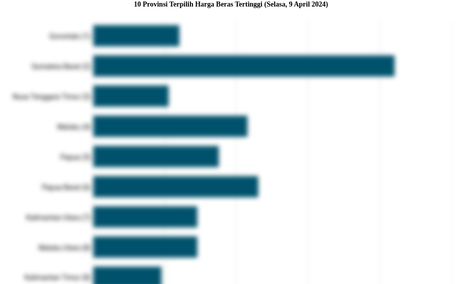 10 Provinsi Terpilih Harga Beras   Tertinggi (Selasa, 9 April 2024)