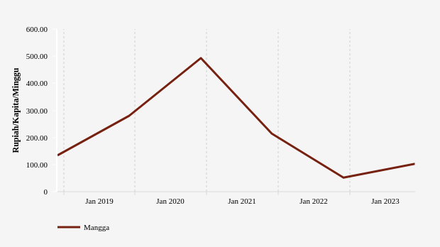 Pengeluaran per Kapita di Kab. Maluku Tenggara Barat untuk Membeli Mangga Periode 2018-2023