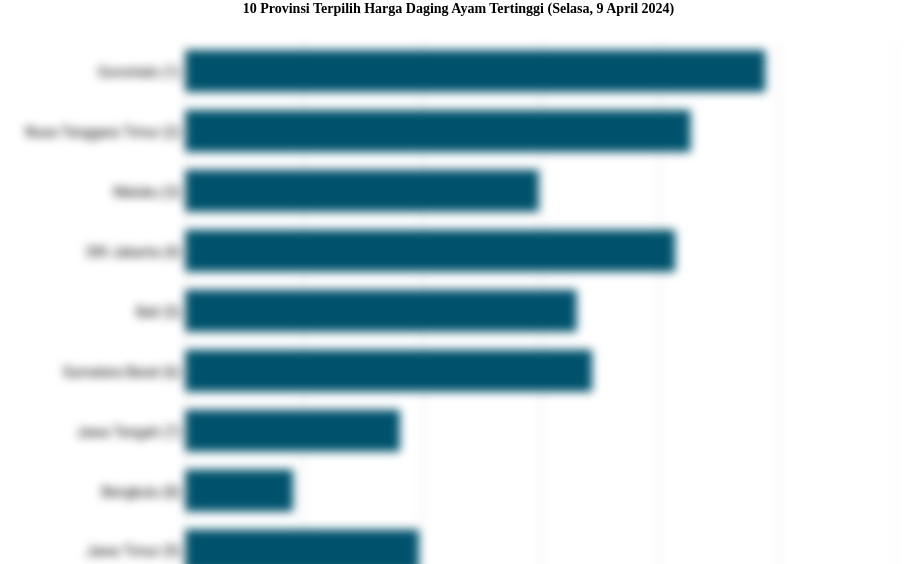 10 Provinsi Terpilih Harga Daging Ayam   Tertinggi (Selasa, 9 April 2024)