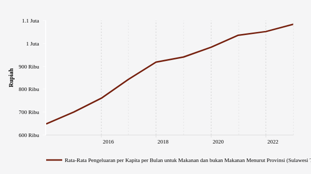 BPS: Rata-Rata Pengeluaran di Sulawesi Tengah Naik 3,04% (Data Desember 2022)