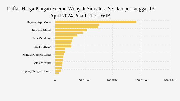 Daftar Harga Pangan Hari Ini di Sumatera Selatan: Harga Daging Ayam dan Garam Naik (Sabtu, 13 April 2024)