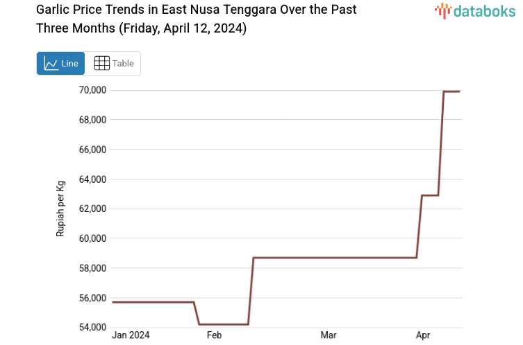 Garlic Price Trends in East Nusa Tenggara Over the Past Three Months (Friday, April 12, 2024)