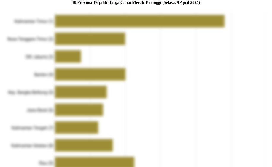 10 Provinsi Terpilih Harga Cabai Merah   Tertinggi (Selasa, 9 April 2024)