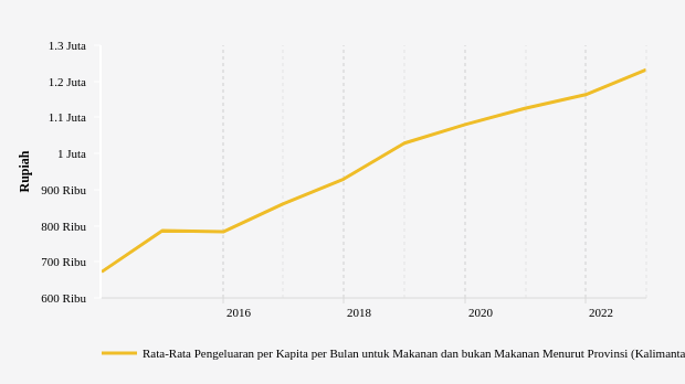 BPS: Rata-Rata Pengeluaran di Kalimantan Barat Naik 5,98% (Data Desember 2022)