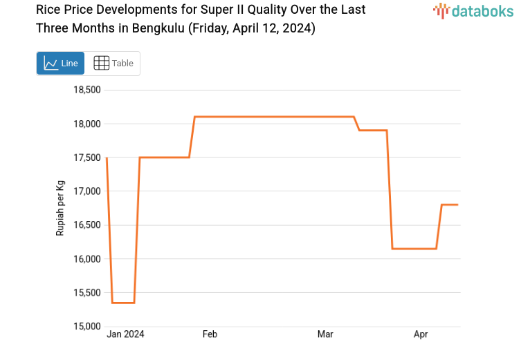 Rice Price Developments for Super II Quality Over the Last Three Months in Bengkulu (Friday, April 12, 2024)