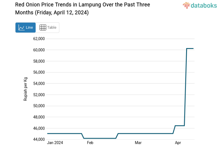 Seminggu Harga Bawang Merah di Lampung Naik 33,74%