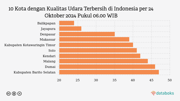 10 Daerah dengan Indeks Standar Pencemar Udara (ISPU) Terendah di Indonesia per 15 April 2024 Pukul 06.00 WIB