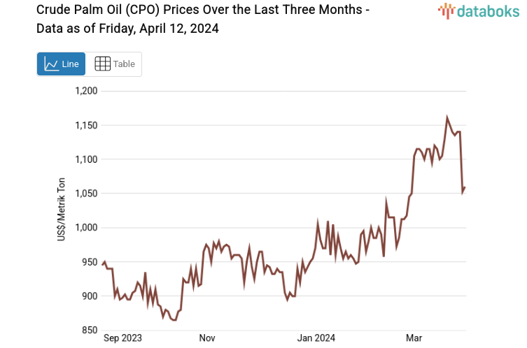 Crude Palm Oil (CPO) Prices Over the Last Three Months - Data as of Friday, April 12, 2024