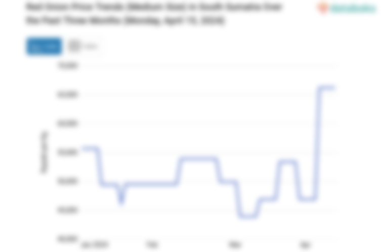 Red Onion Price Trends (Medium Size) in South Sumatra Over the Past Three Months (Monday, April 15, 2024)