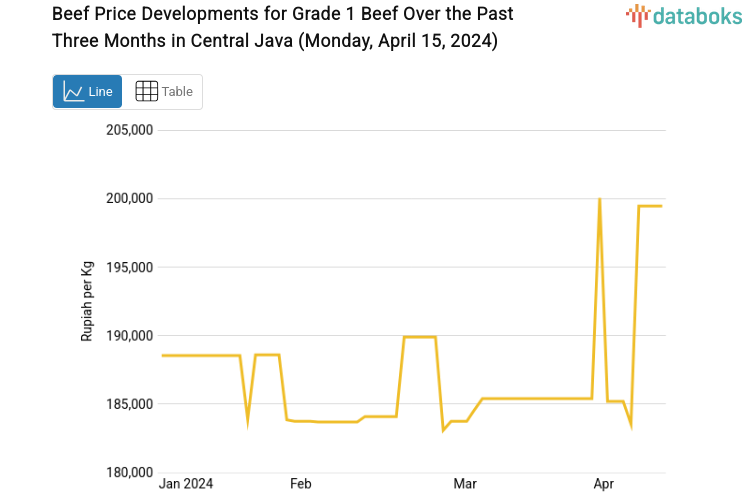The price of Grade 1 beef in Central Java increased by 7.69% in a week.