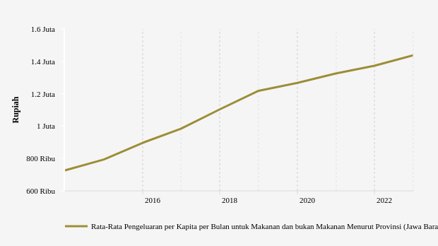 Desember 2022, Rata-Rata Pengeluaran di Jawa Barat Rp.1,44 Juta