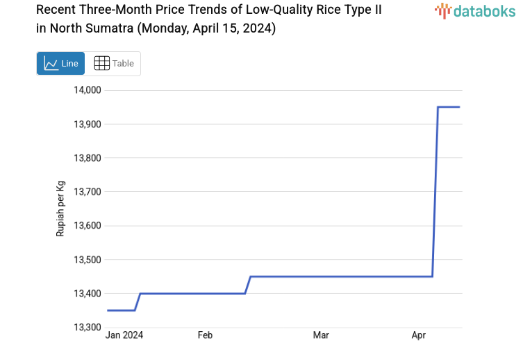 Recent Three-Month Price Trends of Low-Quality Rice Type II in North Sumatra (Monday, April 15, 2024)