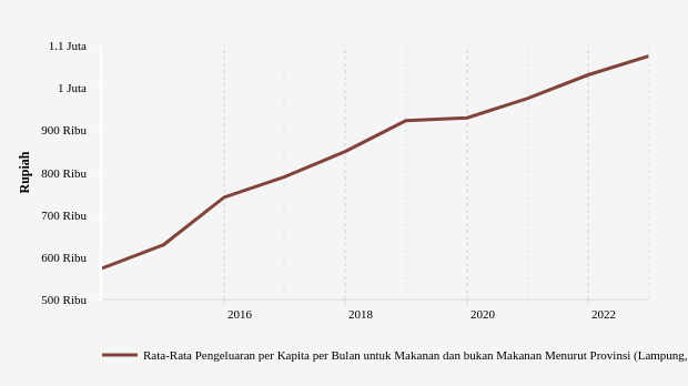BPS: Rata-Rata Pengeluaran di Lampung Naik 4,31% (Data Desember 2022)