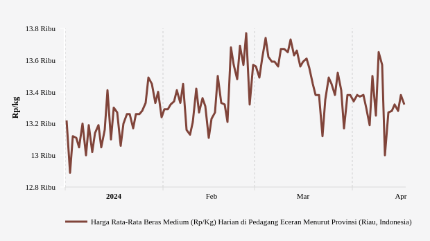 Harga Beras Medium di Riau Seminggu Terakhir Turun 1,84%