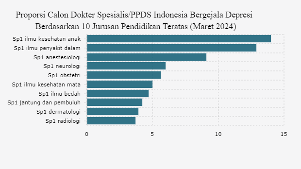 Proporsi Calon Dokter Spesialis/PPDS Indonesia Bergejala Depresi Berdasarkan 10 Jurusan Pendidikan Teratas (Maret 2024)