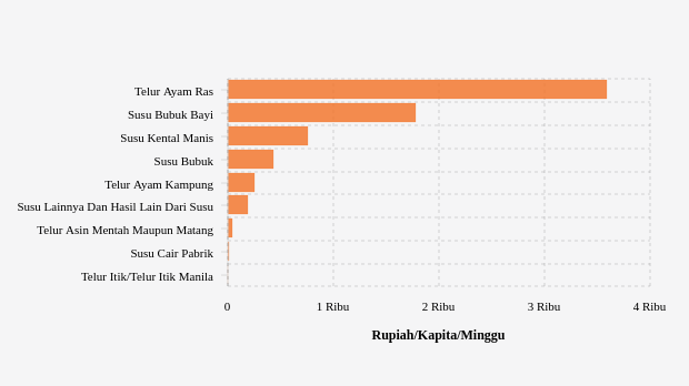 Rata-Rata Anggaran Penduduk Kab. Aceh Singkil untuk Membeli Susu Kental Manis Adalah Rp761.47 per Kapita per Minggu