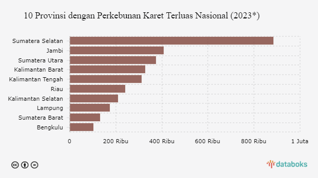 Sumatera Selatan Punya Perkebunan Karet Terluas se-Indonesia pada 2023