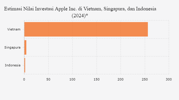Nilai Investasi Apple Inc di Vietnam, Singapura, dan Indonesia (2024)*