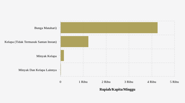 Per Minggu, Penduduk Kota Payakumbuh Mengeluarkan Rp1.215,01 per Kapita per Minggu untuk Membeli Kelapa (Tidak Termasuk Santan Instan)