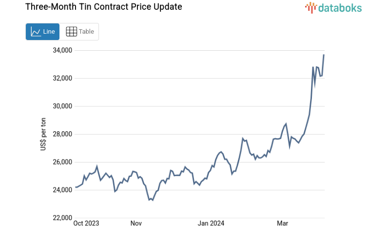 Three-Month Tin Contract Price Update