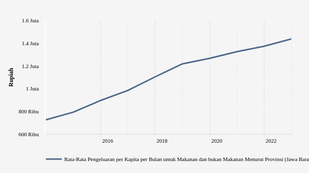 BPS: Rata-Rata Pengeluaran di Jawa Barat Naik 4,72% (Data Desember 2022)