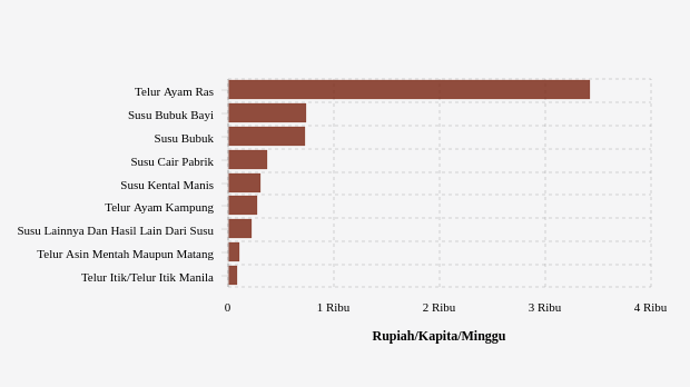 Rata-Rata Anggaran Penduduk Kab. Jember untuk Membeli Susu Cair Pabrik Adalah Rp371.43 per Kapita per Minggu