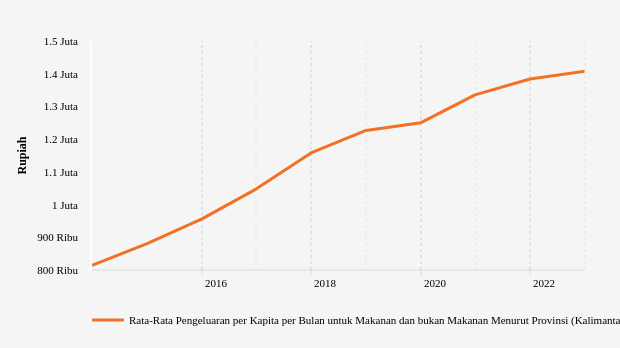 Desember 2022, Rata-Rata Pengeluaran di Kalimantan Selatan Rp.1,41 Juta