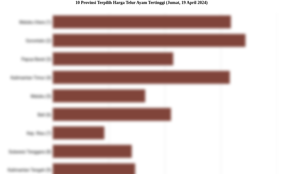 10 Provinsi Terpilih Harga Telur Ayam   Tertinggi (Jumat, 19 April 2024)
