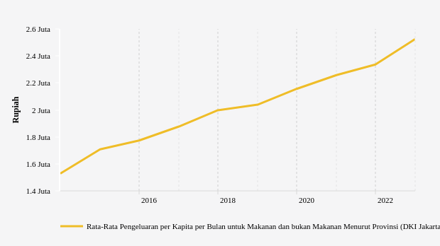 BPS: Rata-Rata Pengeluaran di DKI Jakarta Naik 8,09% (Data Desember 2022)