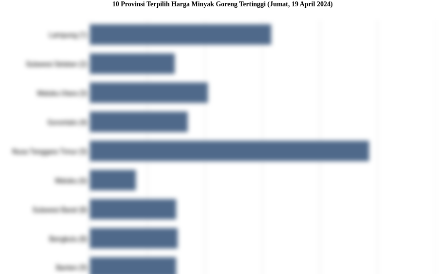 10 Provinsi Terpilih Harga Minyak Goreng   Tertinggi (Jumat, 19 April 2024)