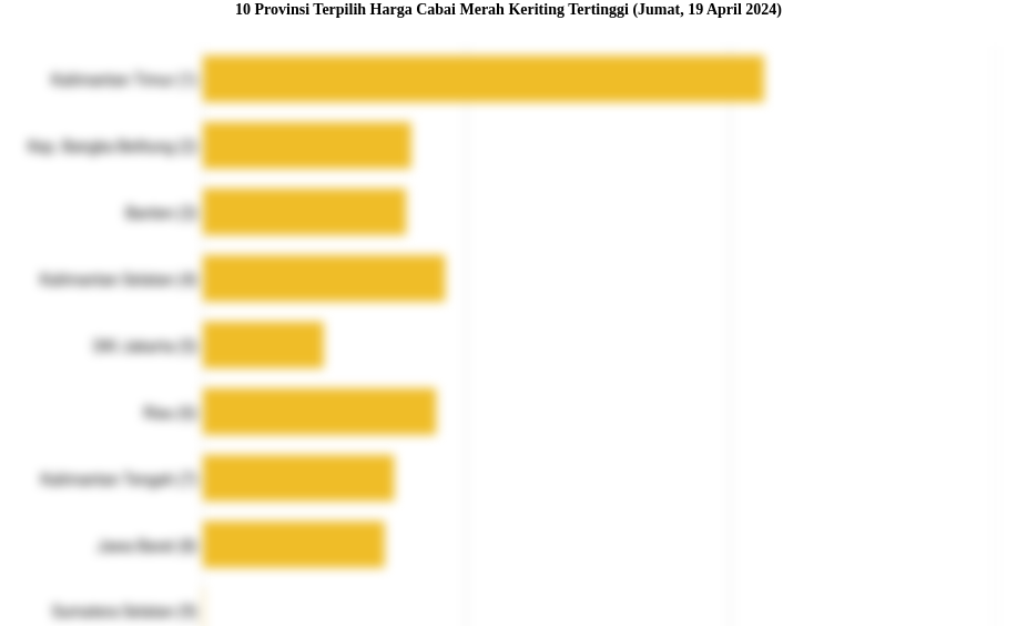 10 Provinsi Terpilih Harga Cabai Merah Keriting   Tertinggi (Jumat, 19 April 2024)