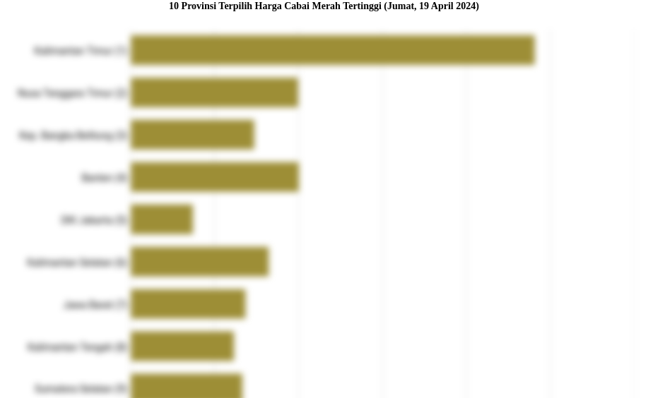 10 Provinsi Terpilih Harga Cabai Merah   Tertinggi (Jumat, 19 April 2024)