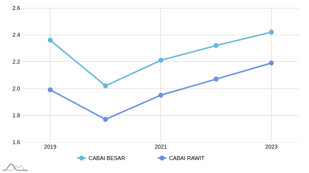 Konsumsi Cabai per Kapita Indonesia Naik, Rekor Tertinggi pada 2023